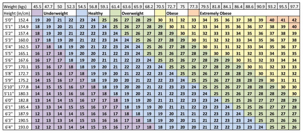 Image of Body Mass Index (BMI) chart